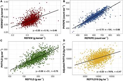 Heterotic Patterns of Temperate and Tropical Maize by Ear Photometry